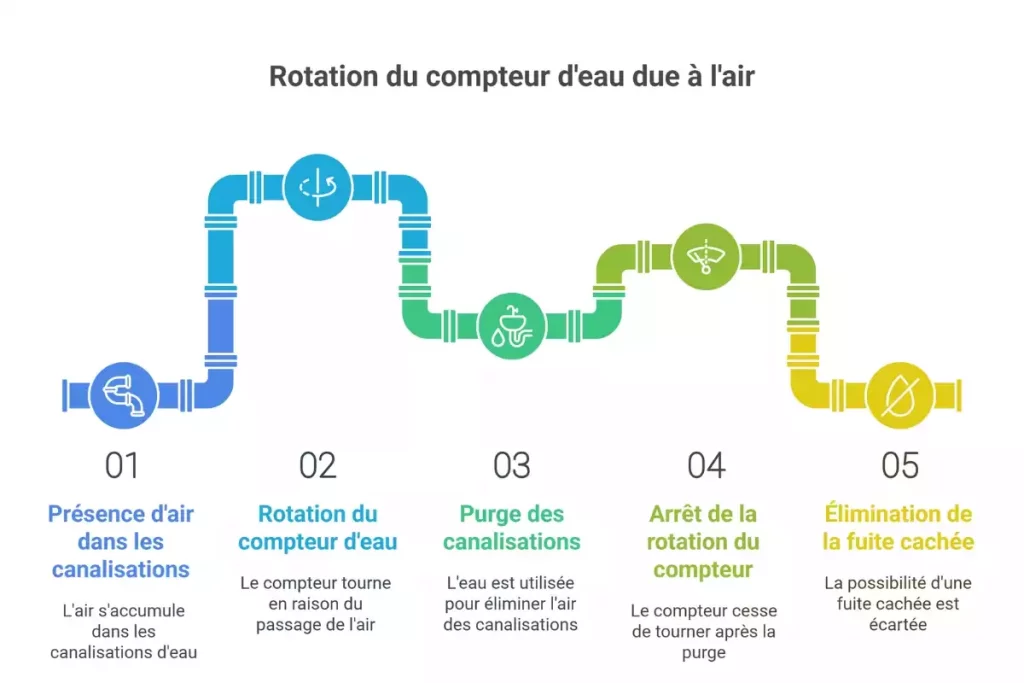 compteur d eau qui tourne sans fuite apparente
